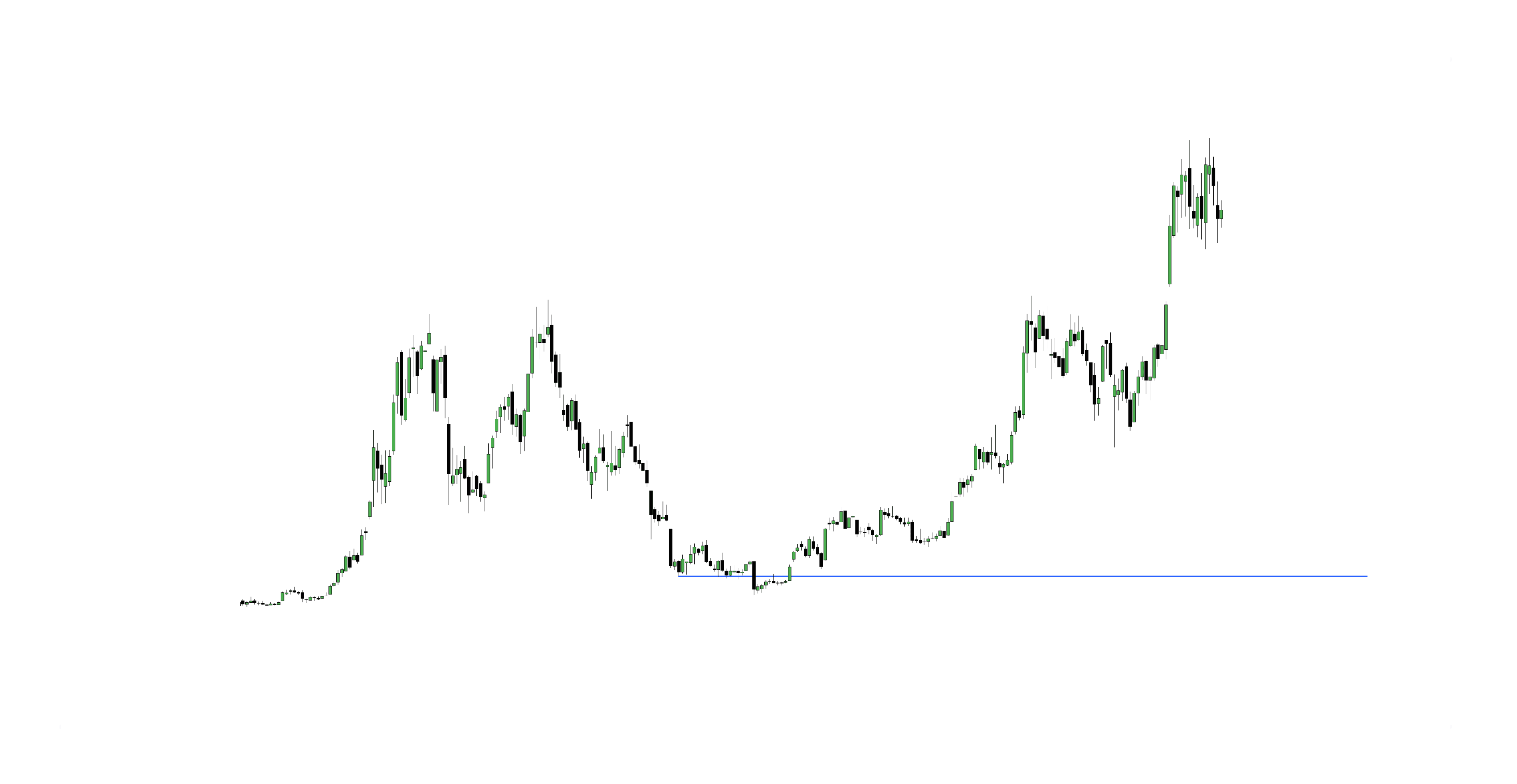 Previous Range Support