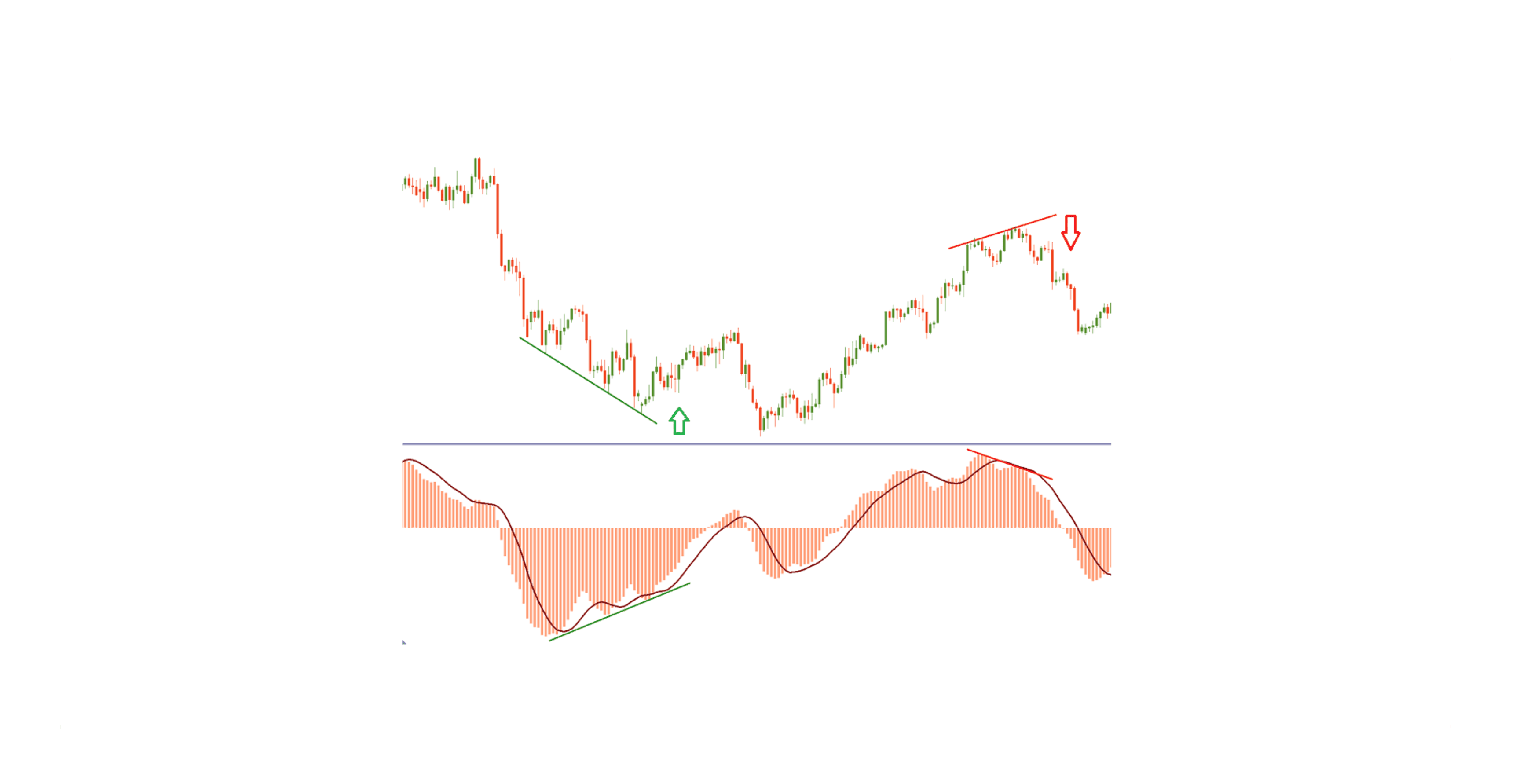 MACD Divergences