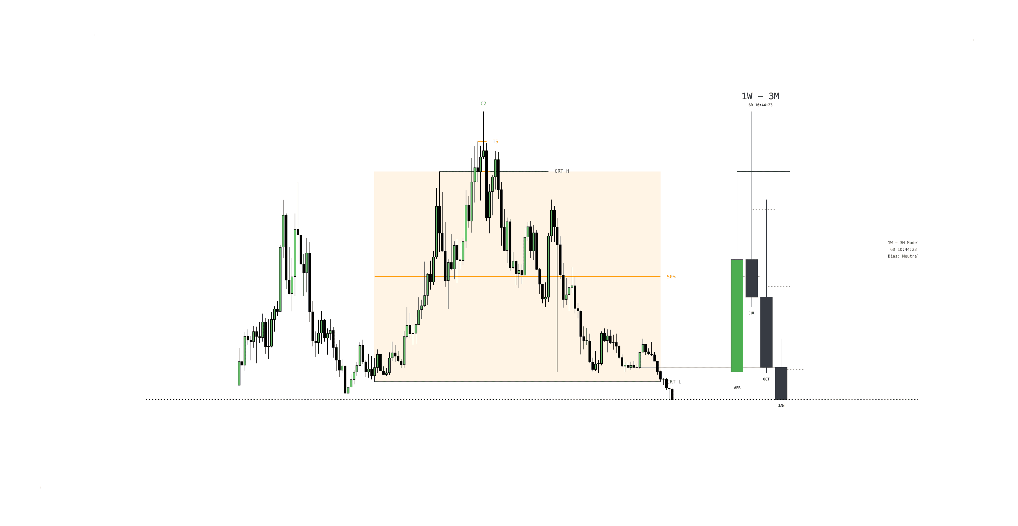 Candle Range Theory (CRT)