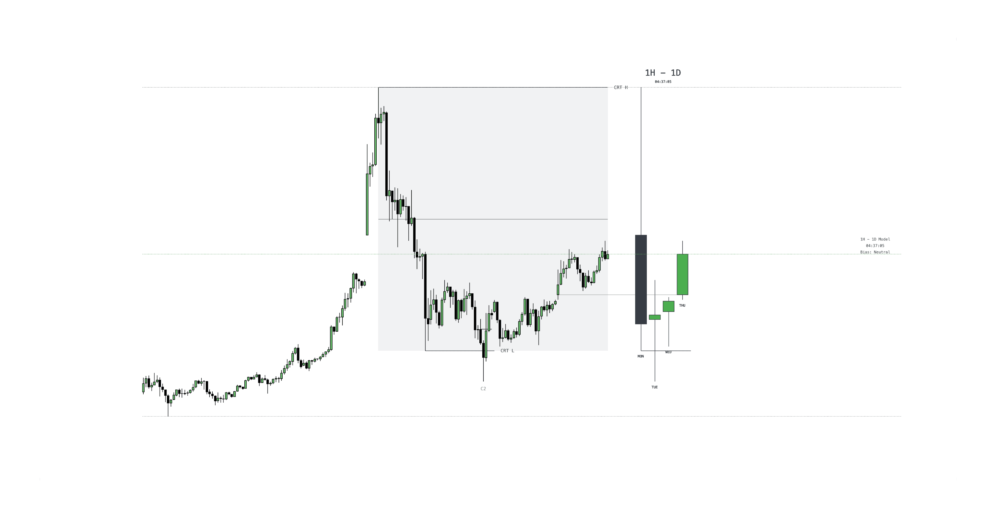 Candle Range Theory (CRT): The Microscopic View of the Market