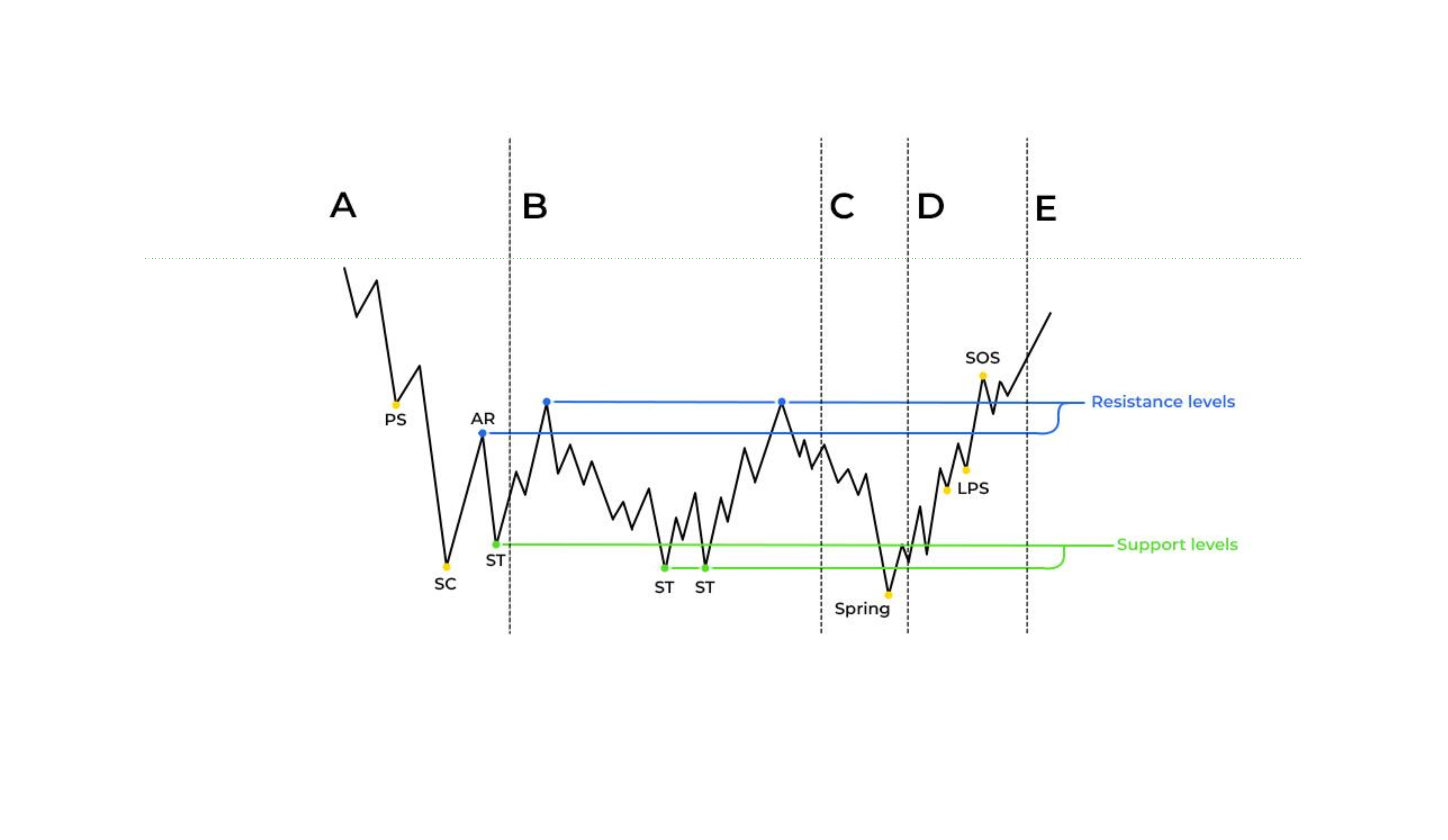 Wyckoff Structural Patterns