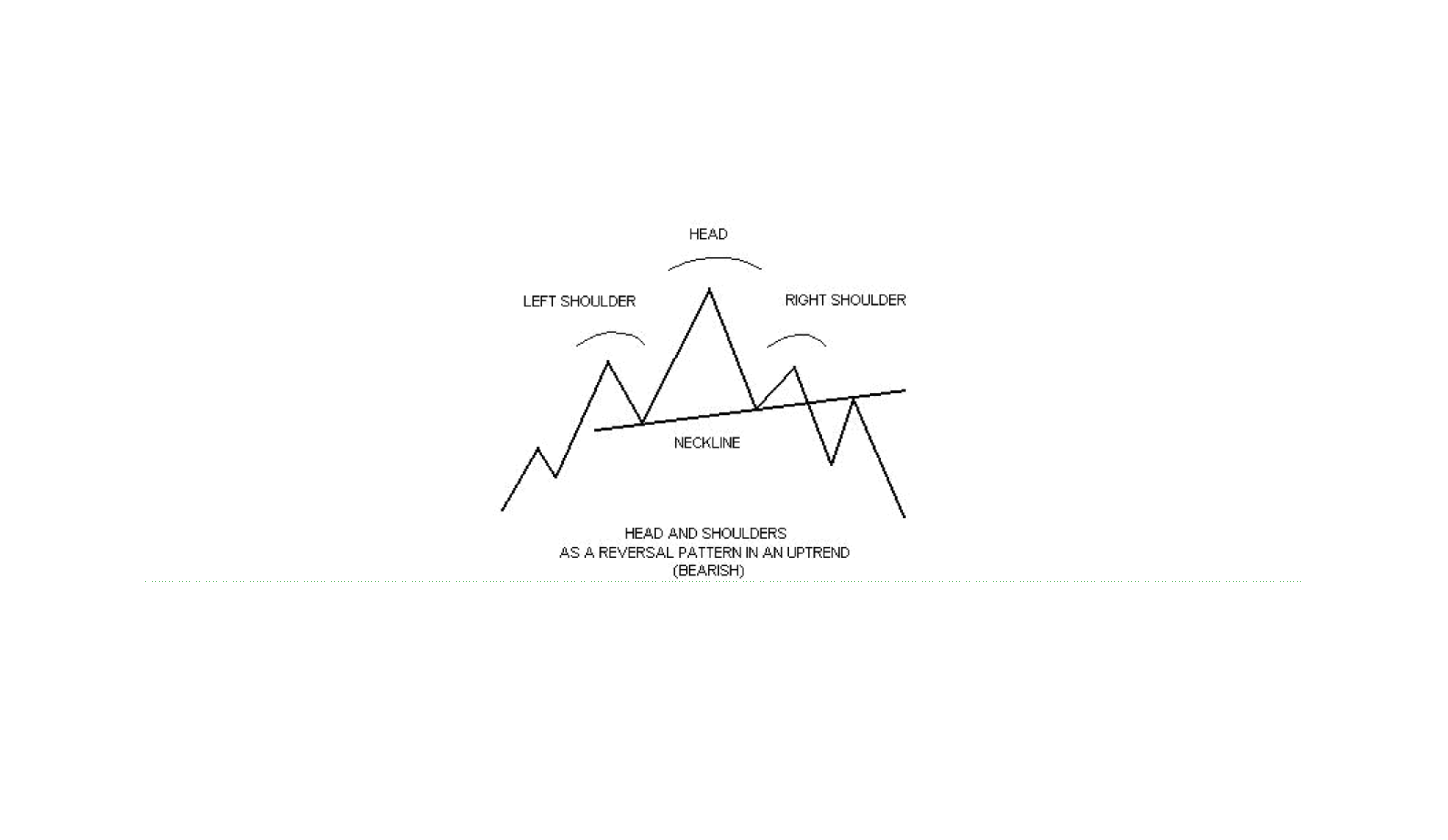 Head and Shoulders Pattern Setup