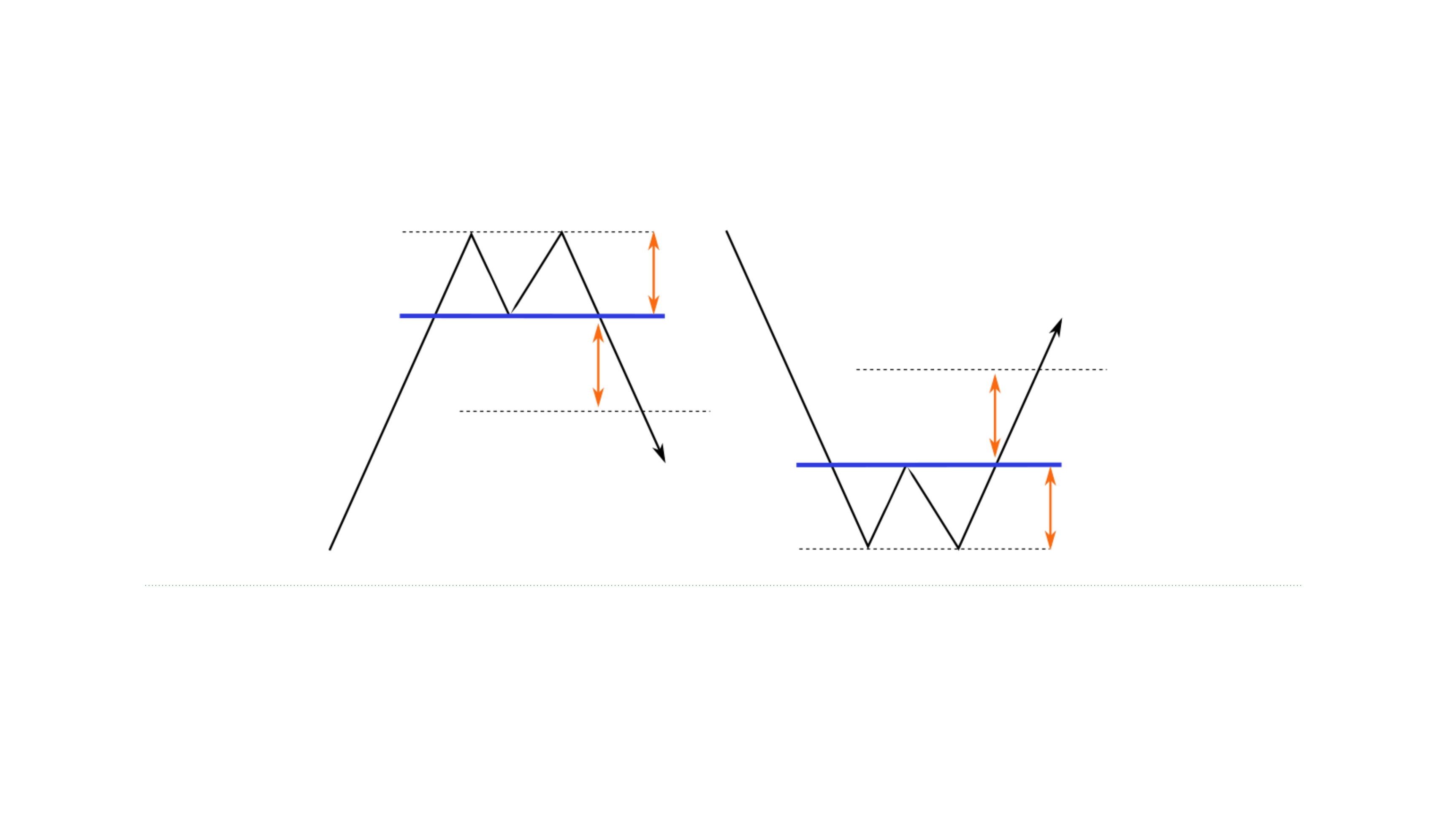 Double Top and Double Bottom Setup