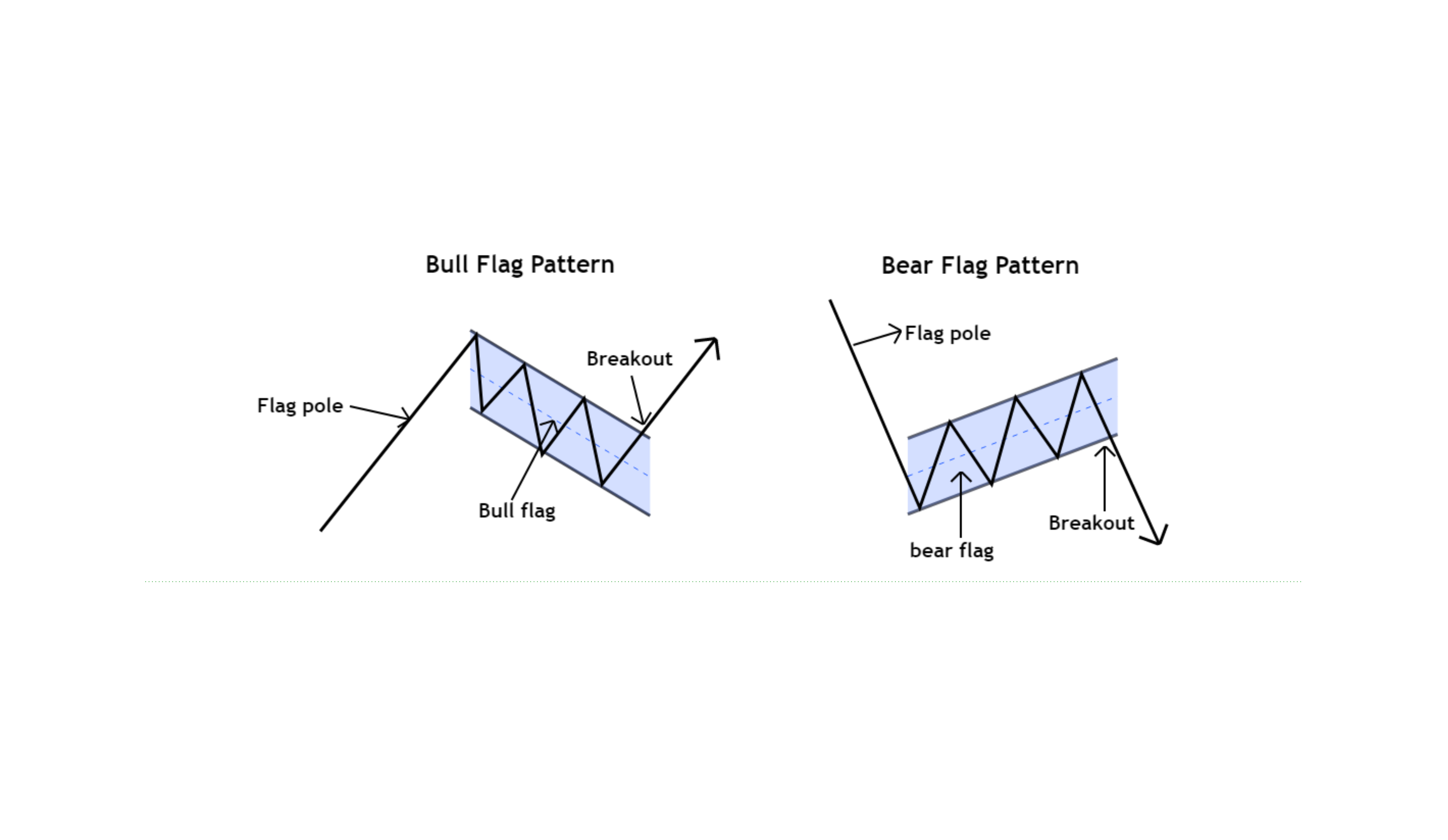 Bull Flag and Bear Flag Setup