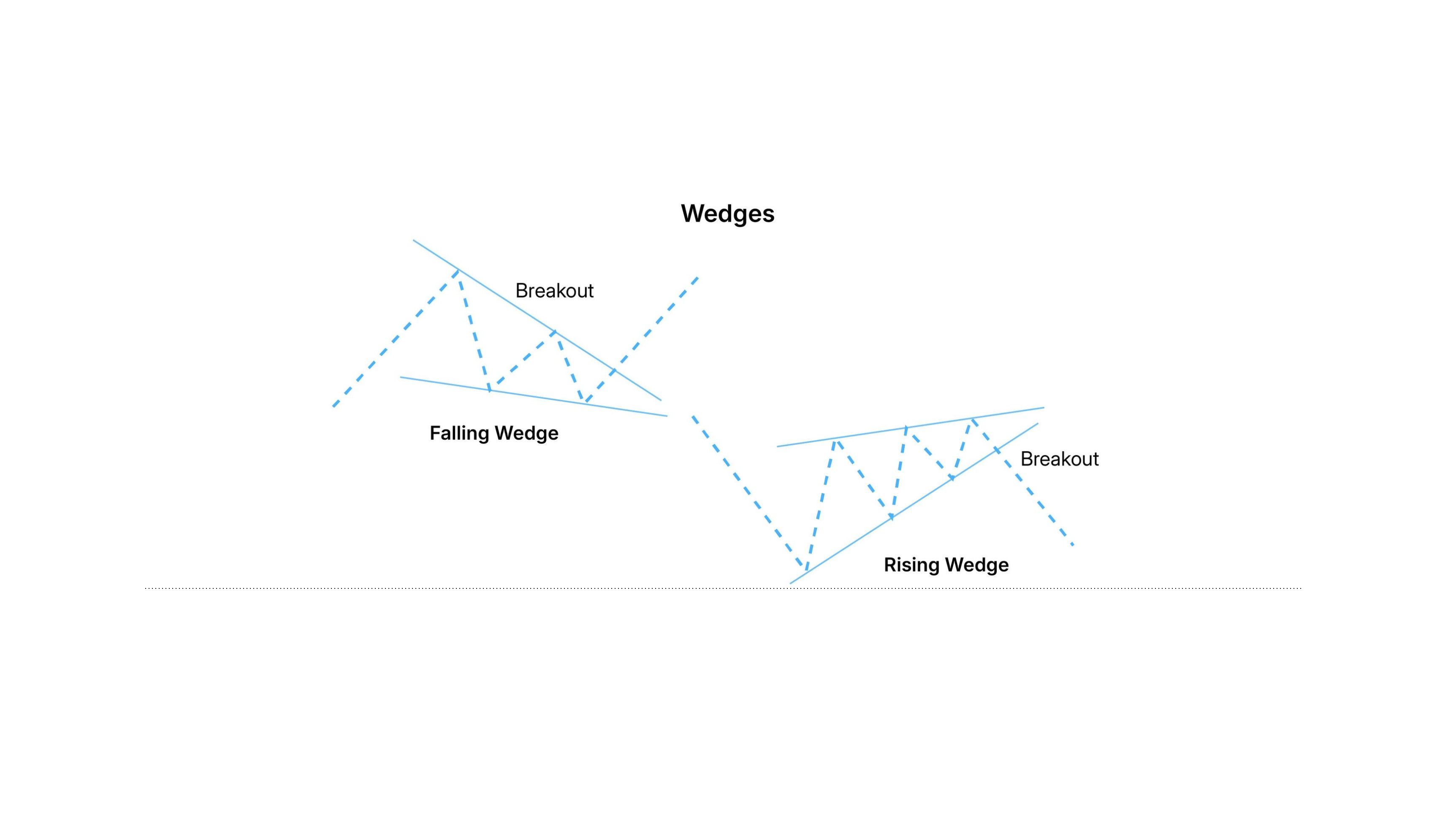 Rising and Falling Wedge Pattern