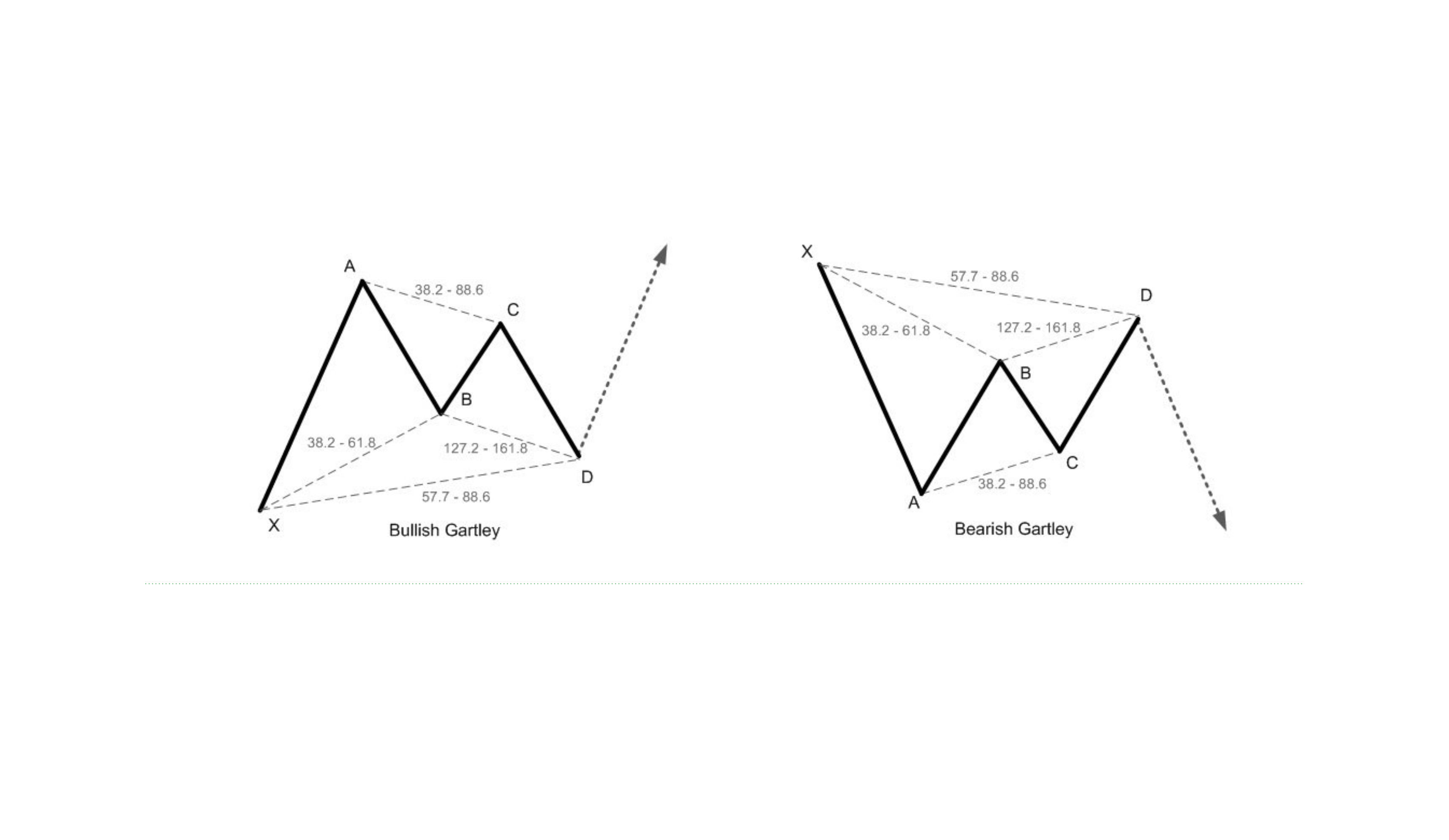Harmonic Gartley and Bat Patterns