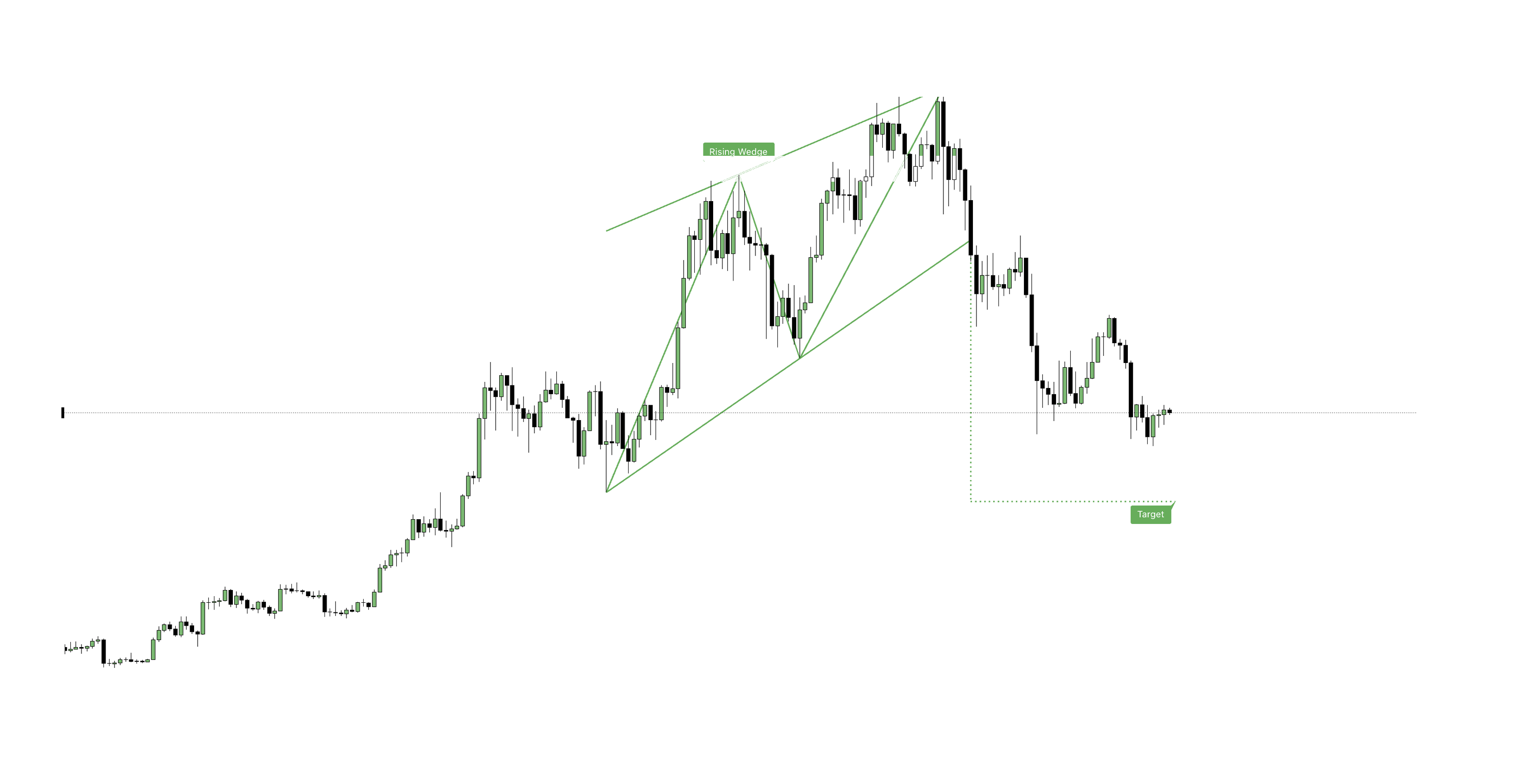 Chart Patterns: Reading the Market's Handwriting