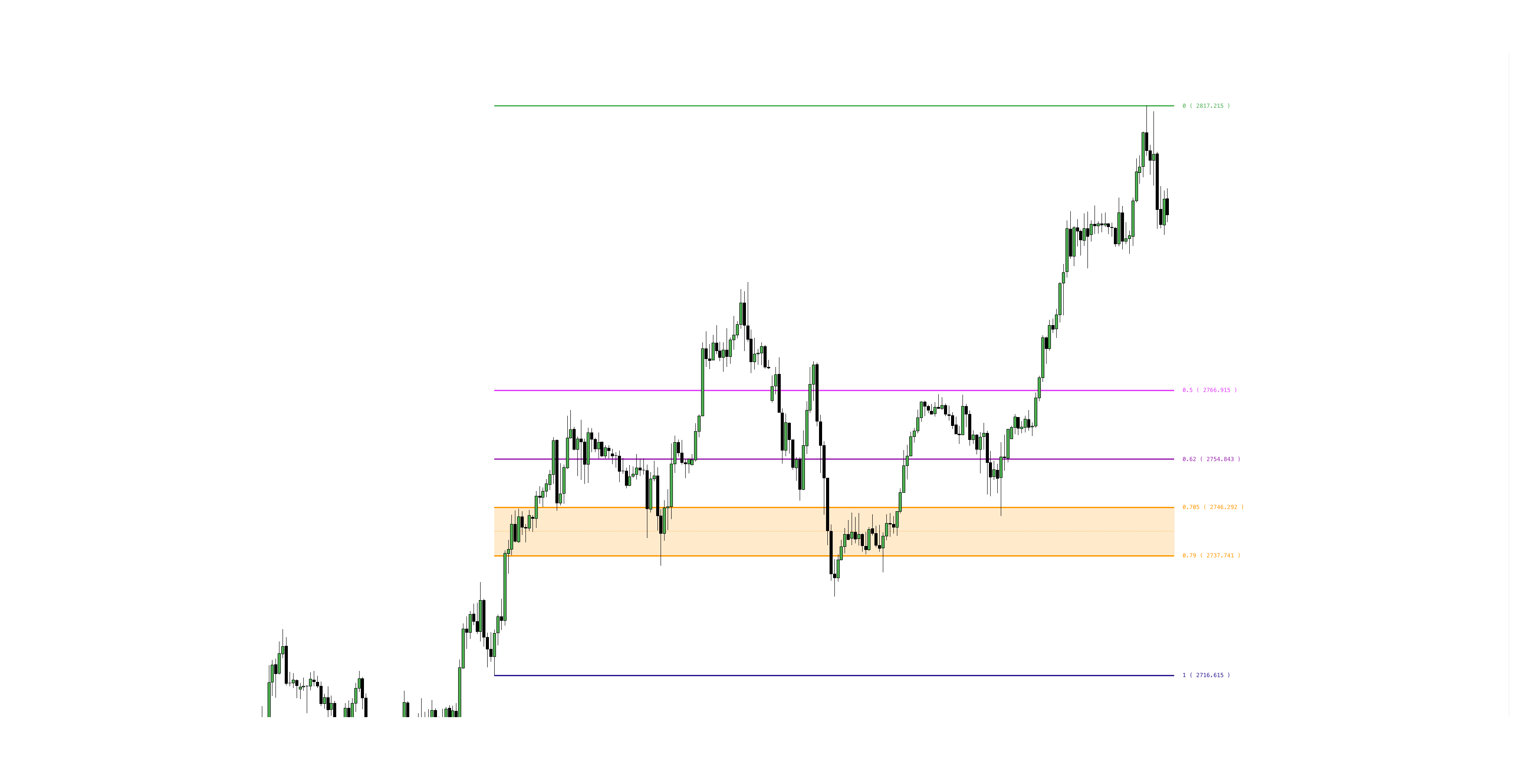 Golden Ratio and Market Ratios