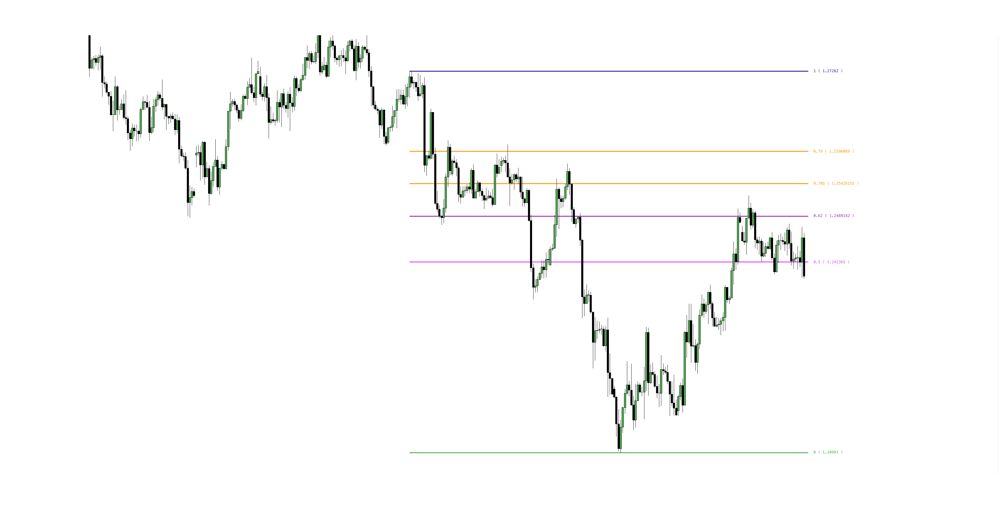 Fibonacci Retracement