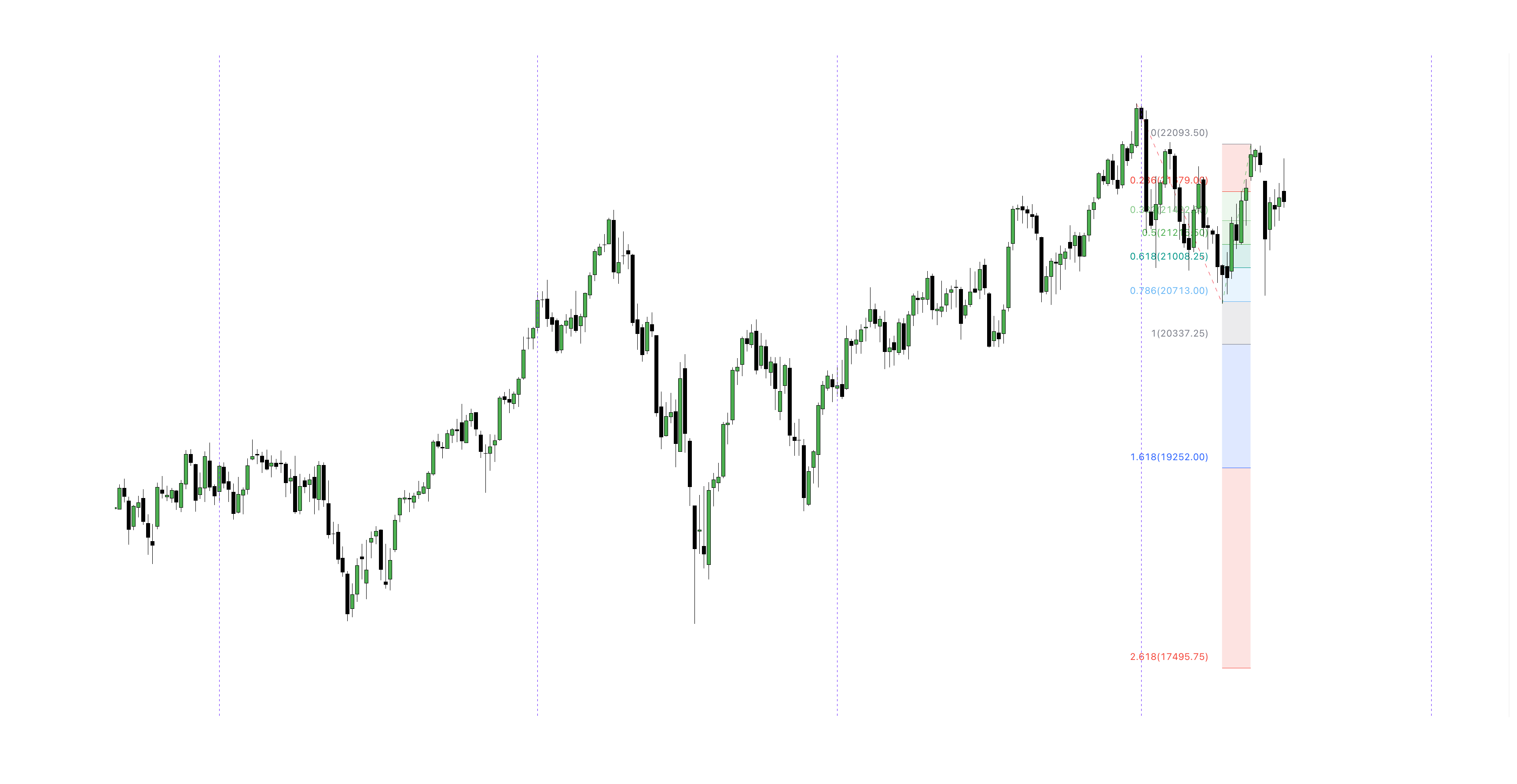 Fibonacci Extension