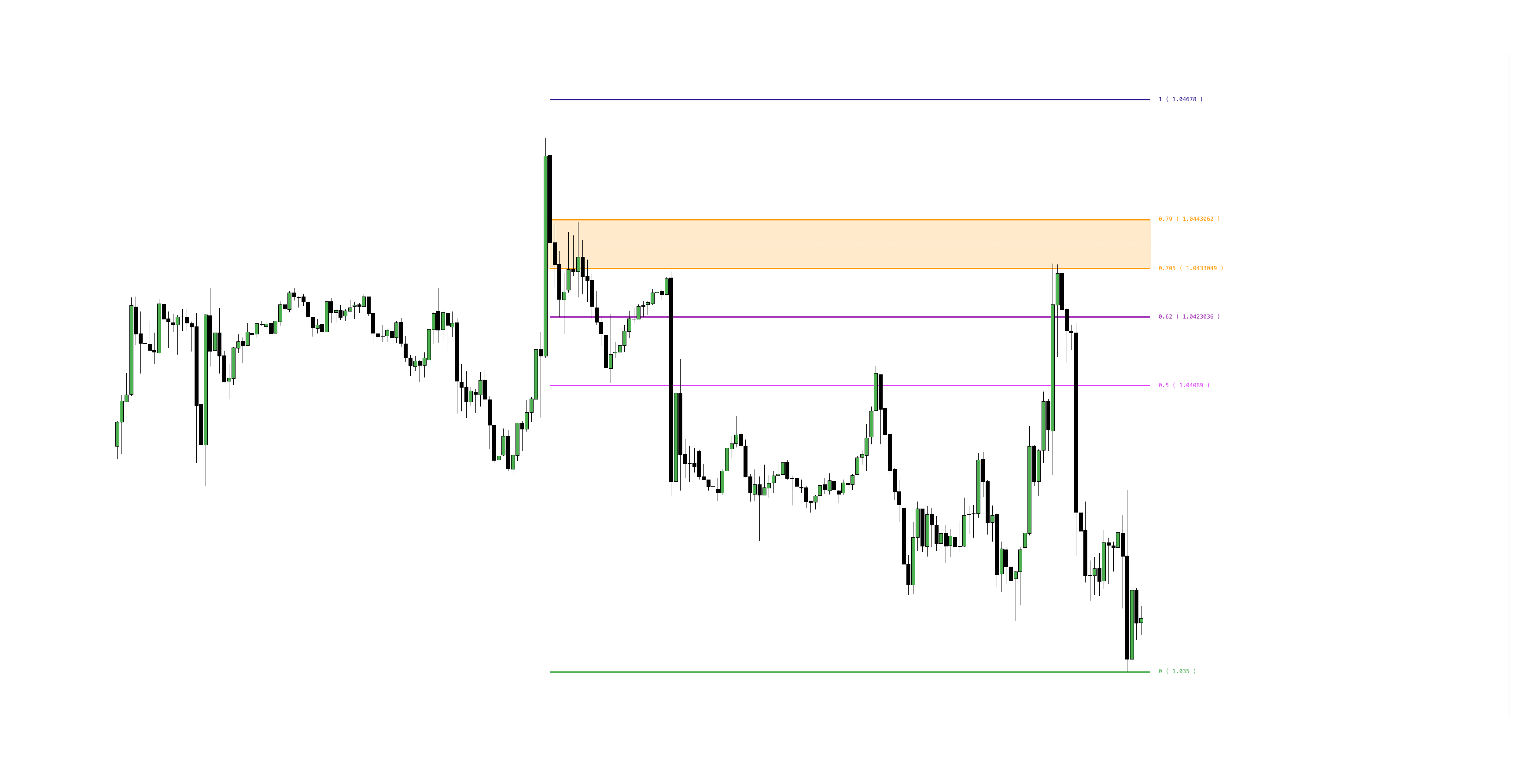 ICT Optimal Trade Entry OTE Zone