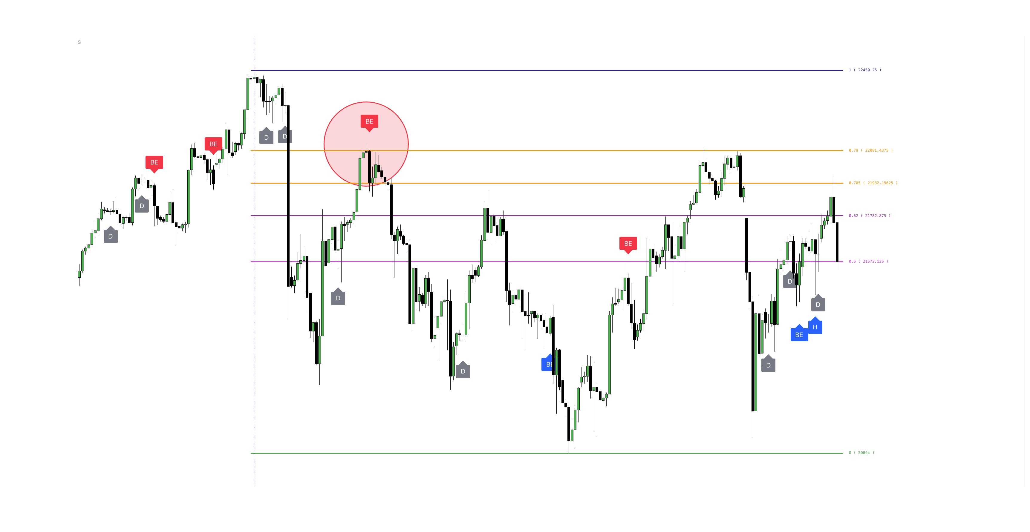 Fibonacci with Candlestick Patterns