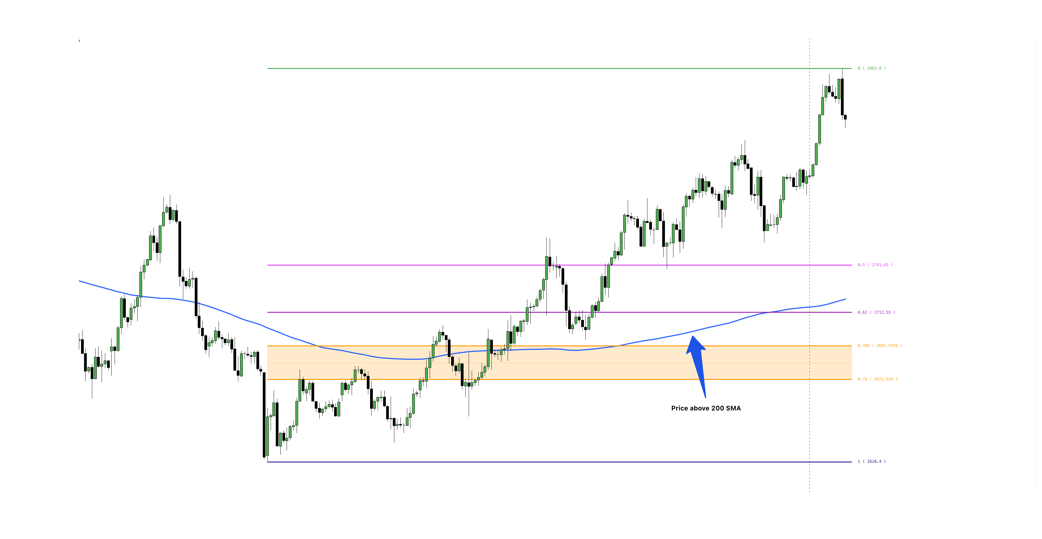 Fibonacci with Trendlines and Moving Averages