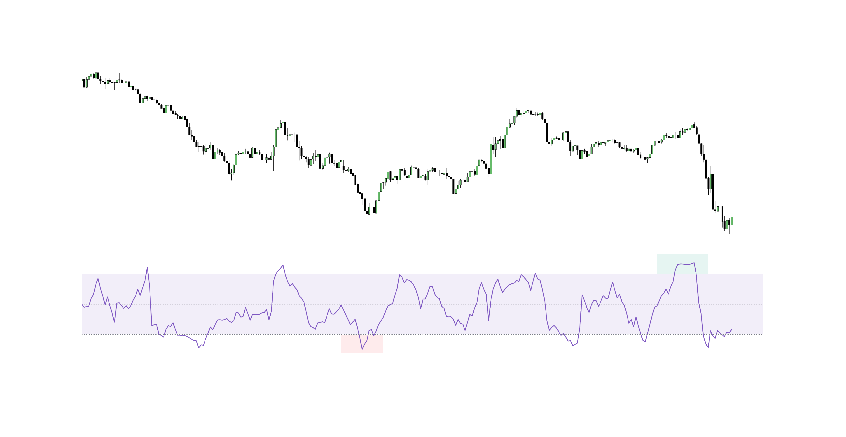 MFI Zones and Signals