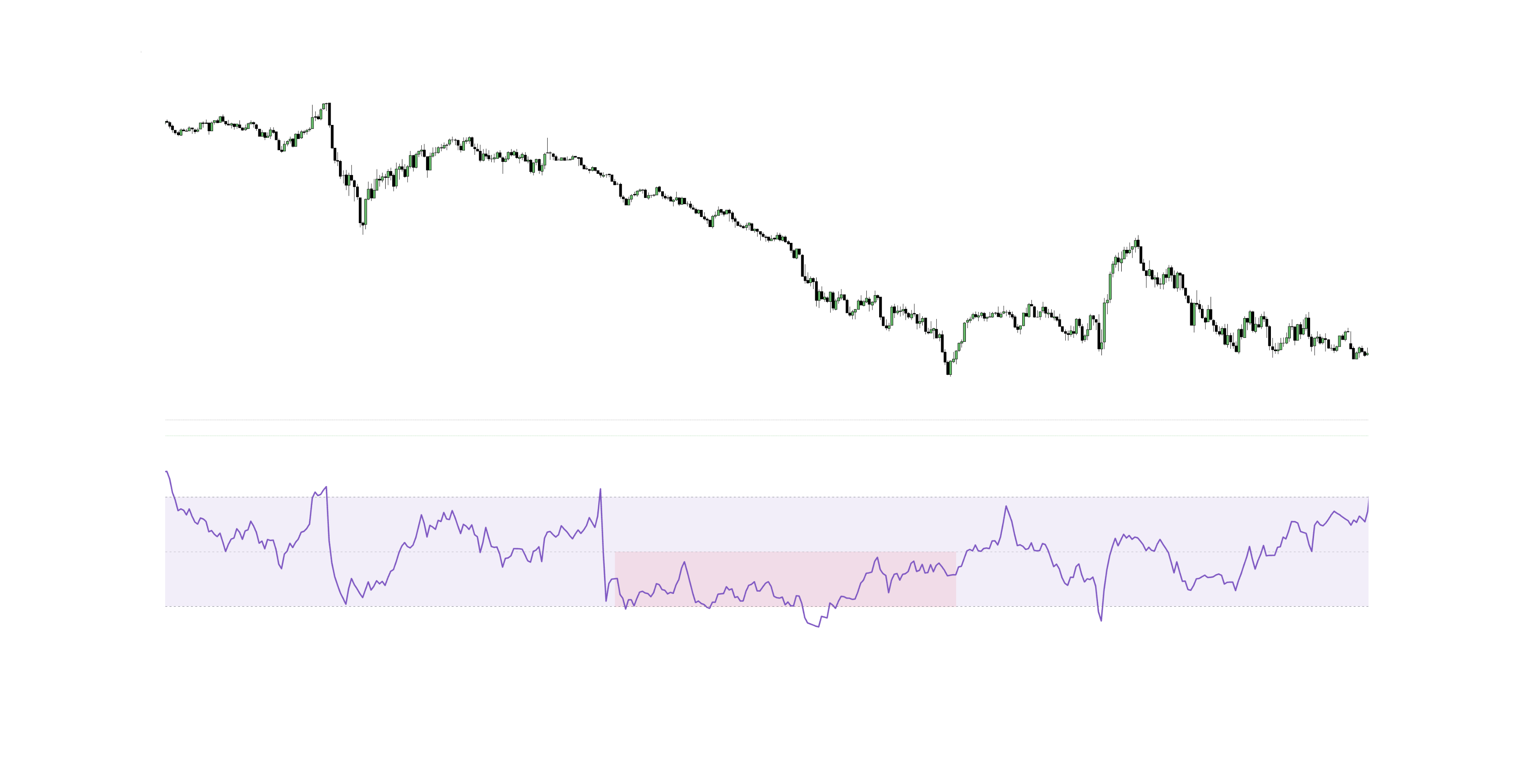 MFI Bearish Trend