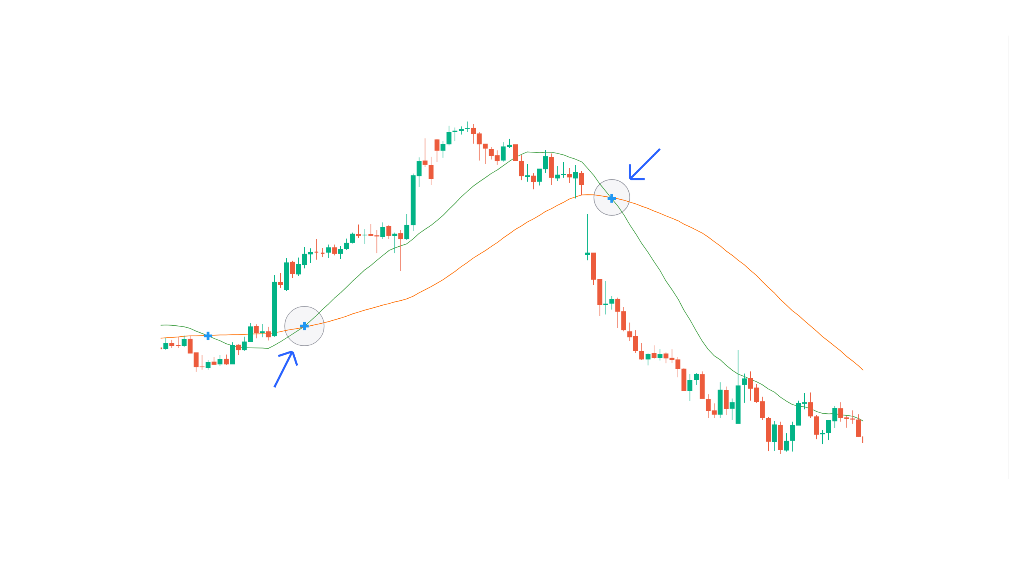 Moving Average Crossover Concept