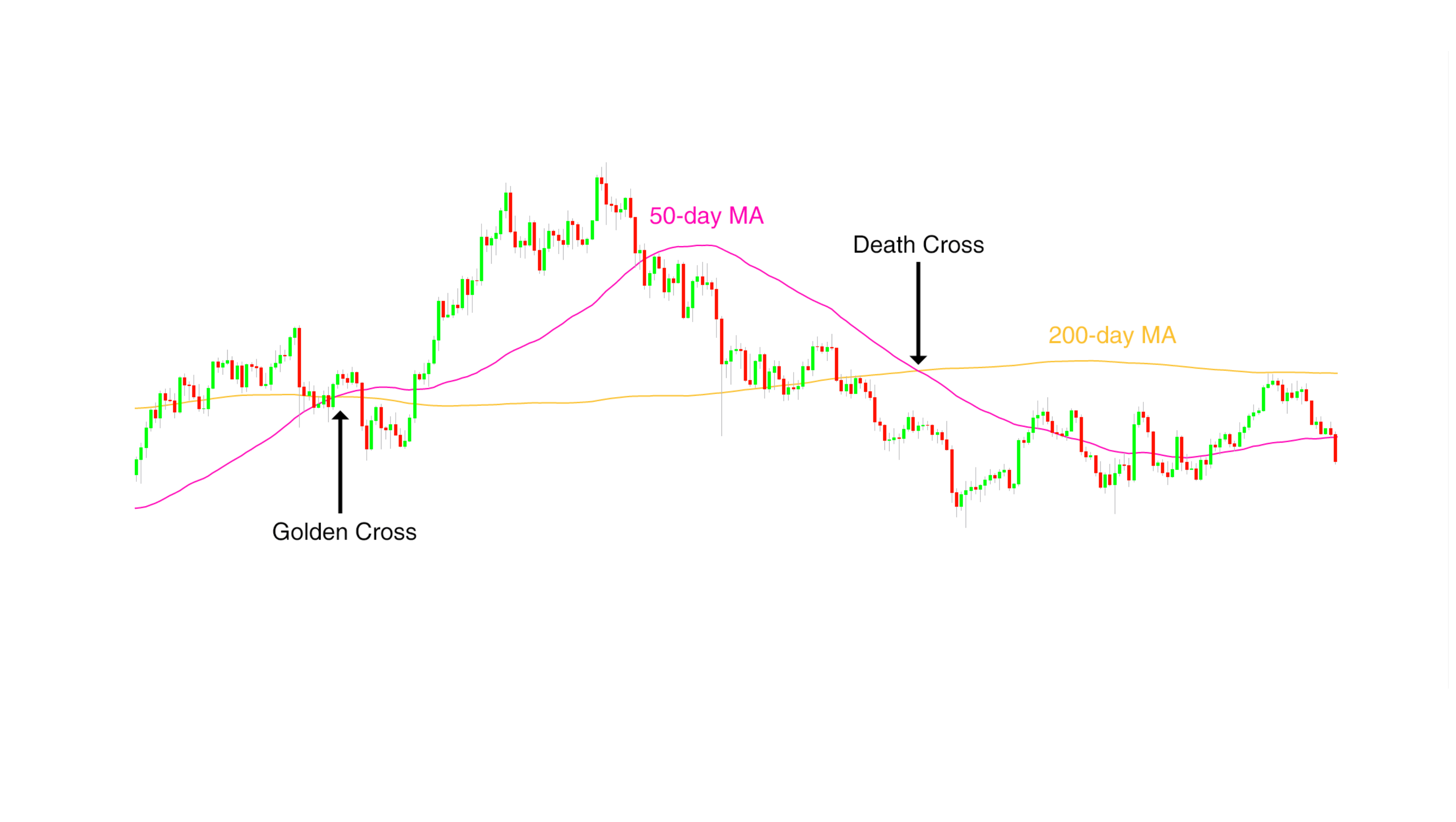 Moving Average Crossovers Overview