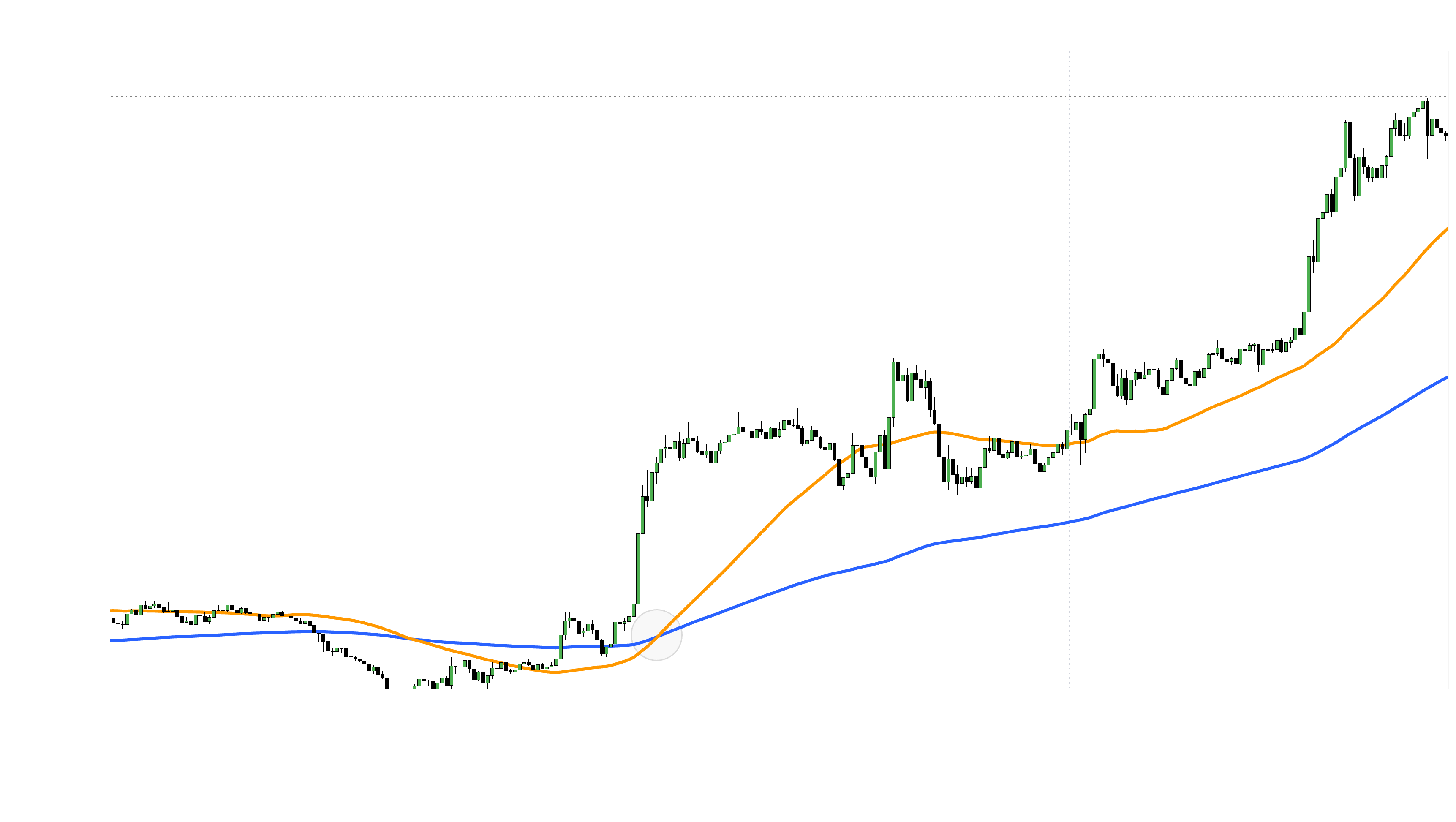 The Golden Cross Setup