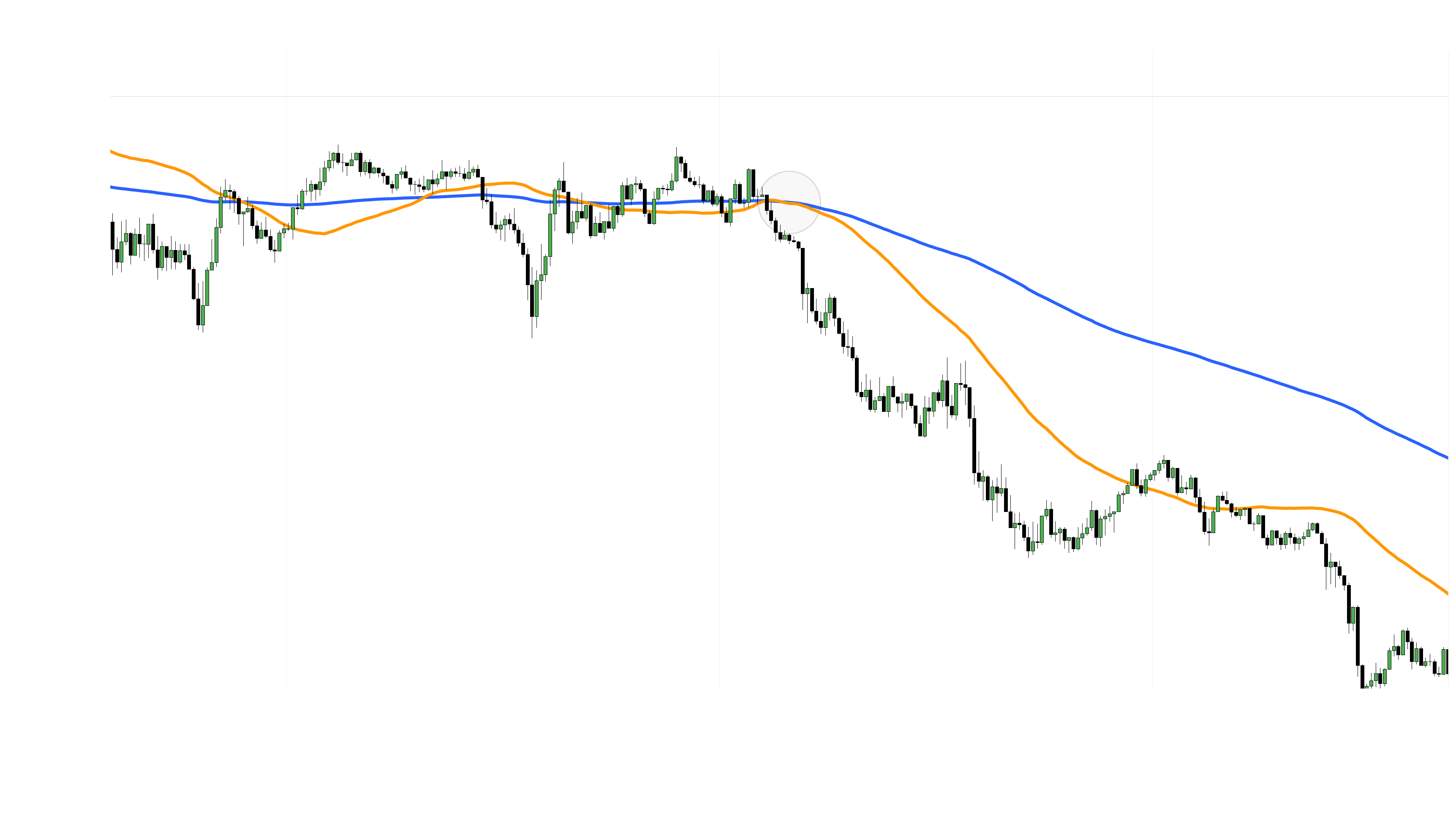 The Death Cross Setup
