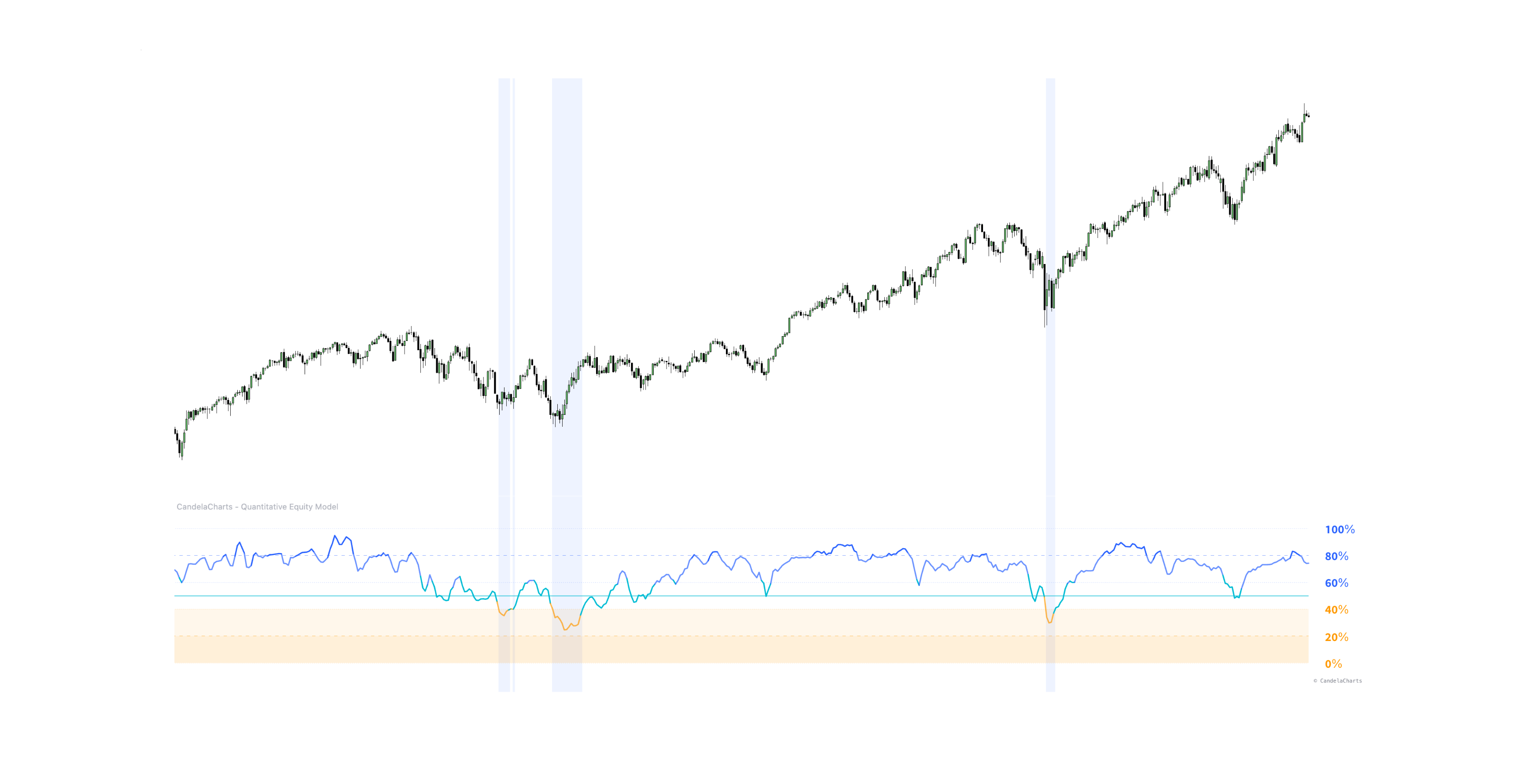 Quantitative Equity Model Buy Zones