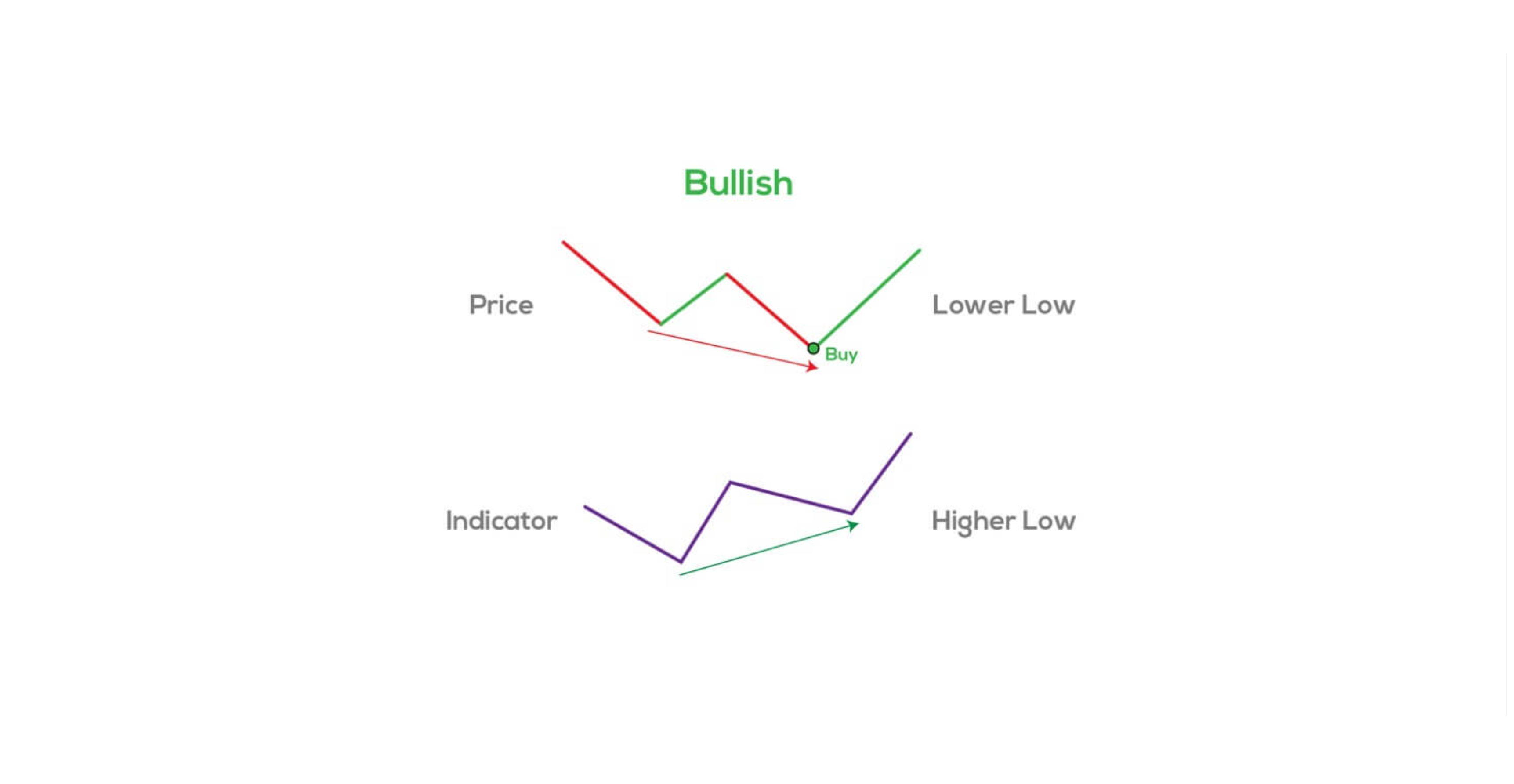 Bullish SMT Divergence