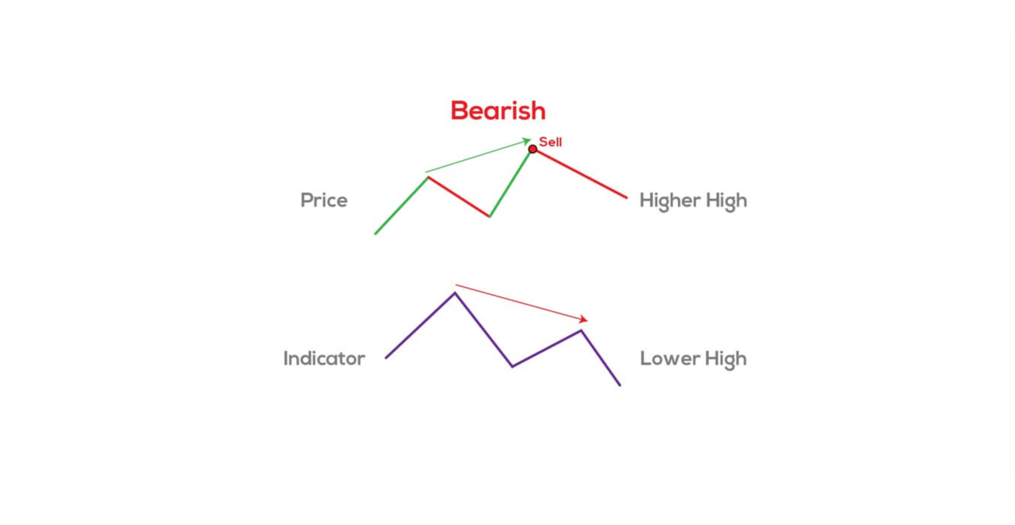 Bearish SMT Divergence