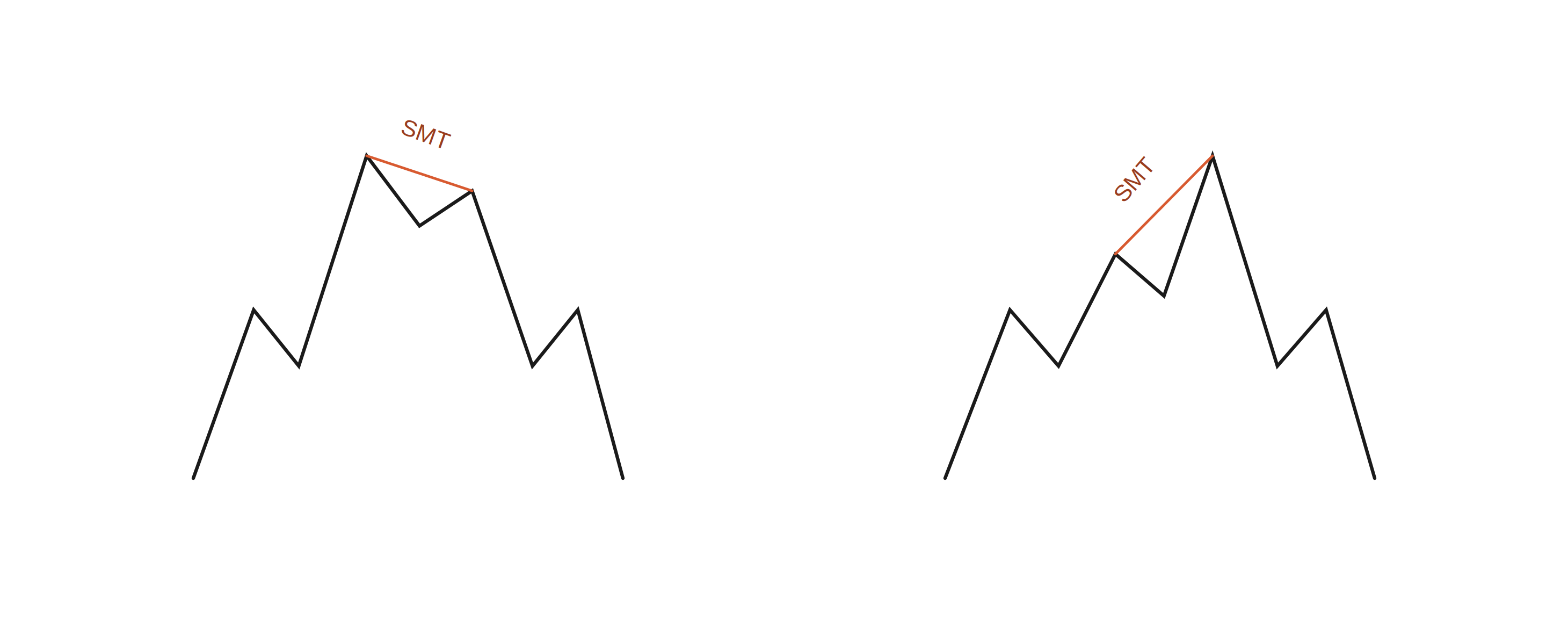 SMT Divergence Explained