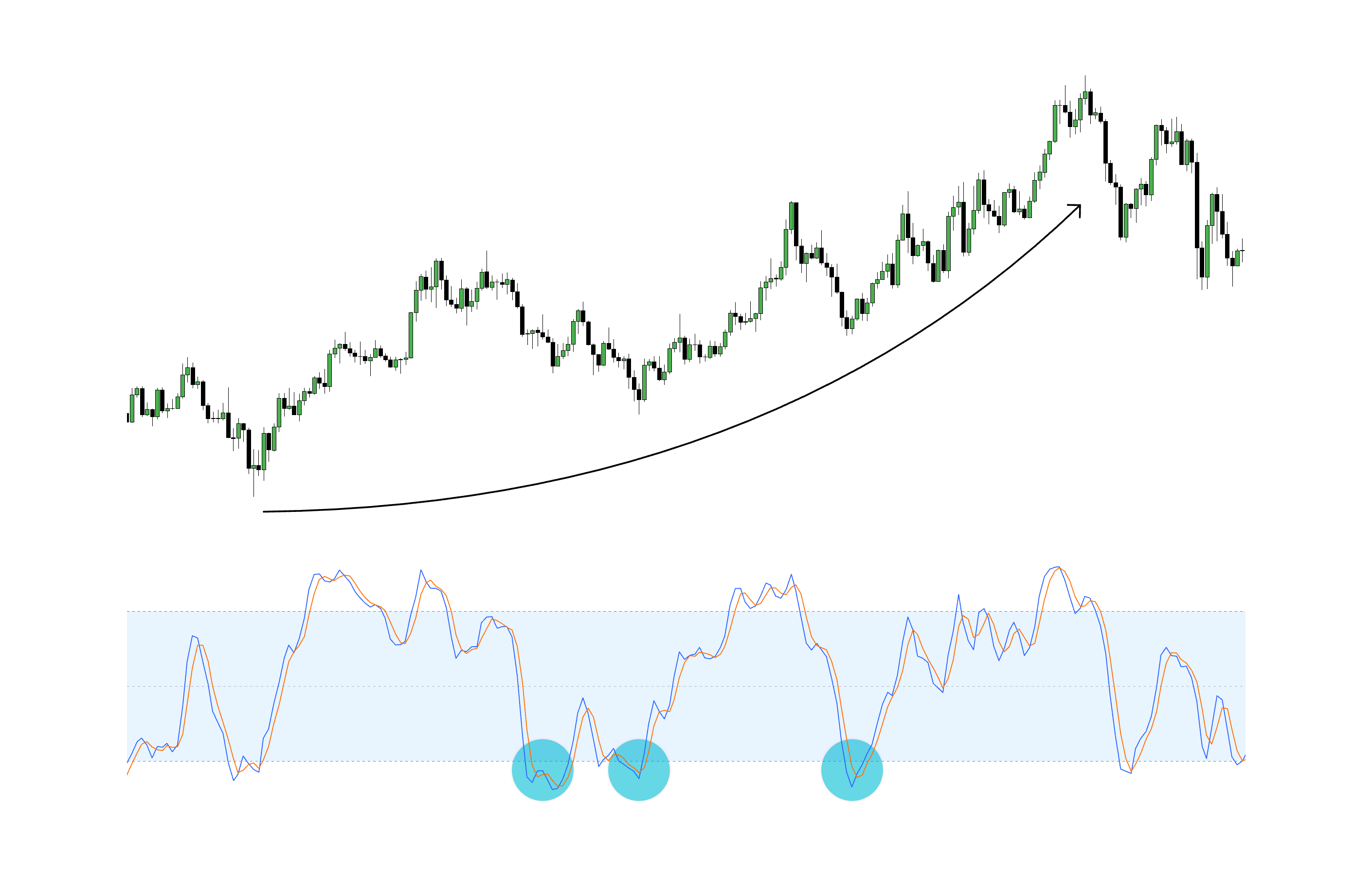 Trend-Based Stochastic Strategy