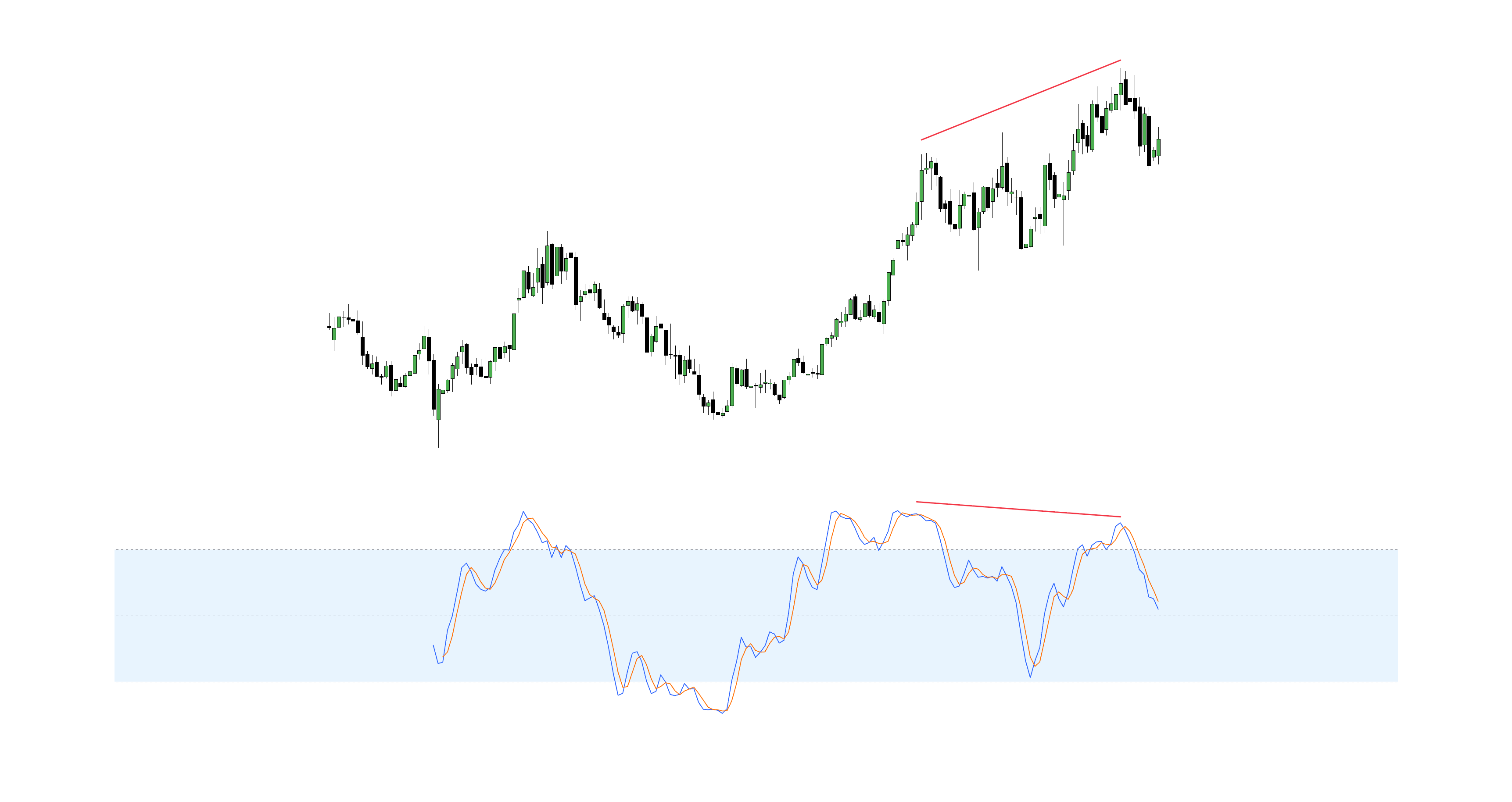 Stochastic Divergence